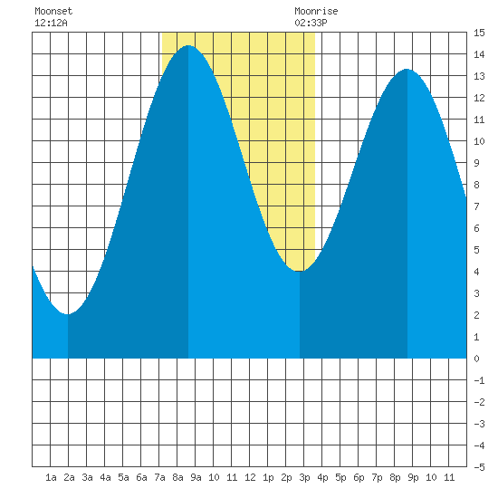 Rudyerd Bay tide chart for Saturday, November 13, 2021