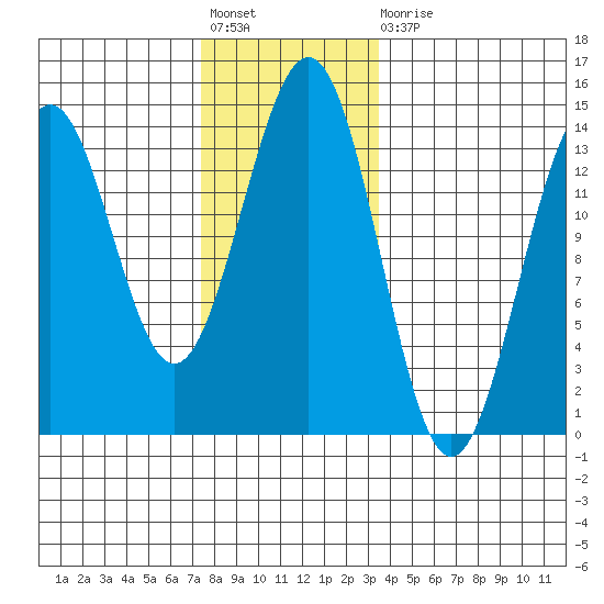 Rudyerd Bay tide chart for Friday, November 19, 2021