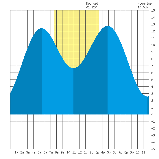 Rudyerd Bay tide chart for Friday, November 26, 2021