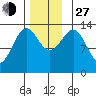 Rudyerd Bay tide chart for Saturday, November 27, 2021