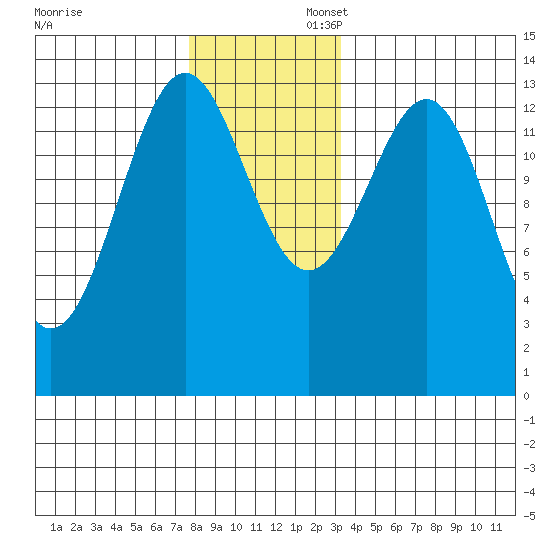 Rudyerd Bay tide chart for Sunday, November 28, 2021