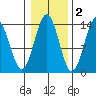 Rudyerd Bay tide chart for Tuesday, November 2, 2021
