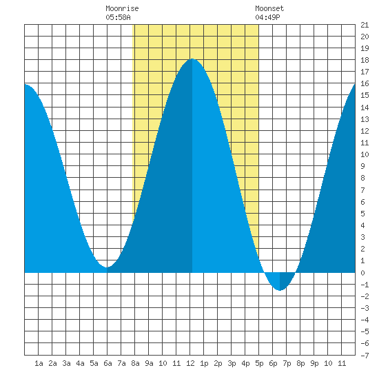 Rudyerd Bay tide chart for Wednesday, November 3, 2021