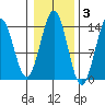 Rudyerd Bay tide chart for Wednesday, November 3, 2021