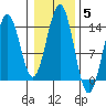 Rudyerd Bay tide chart for Friday, November 5, 2021