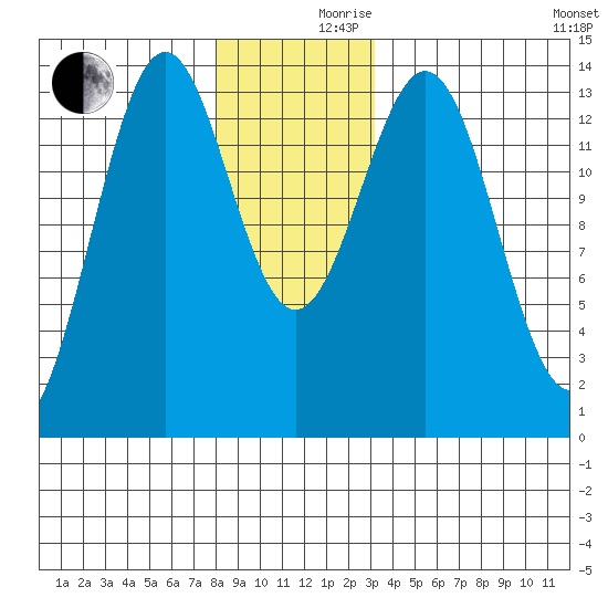 Rudyerd Bay tide chart for Friday, December 10, 2021