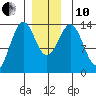 Rudyerd Bay tide chart for Friday, December 10, 2021