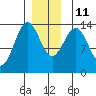 Rudyerd Bay tide chart for Saturday, December 11, 2021