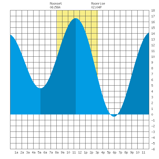 Rudyerd Bay tide chart for Friday, December 17, 2021