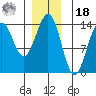 Rudyerd Bay tide chart for Saturday, December 18, 2021