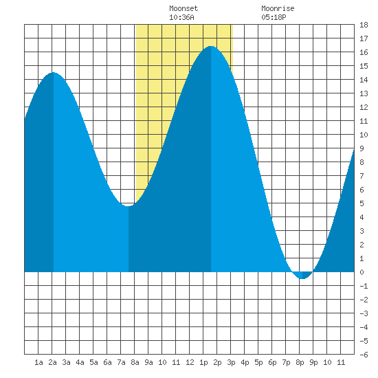 Rudyerd Bay tide chart for Tuesday, December 21, 2021