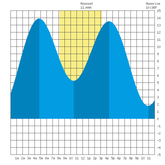 Rudyerd Bay tide chart for Saturday, December 25, 2021