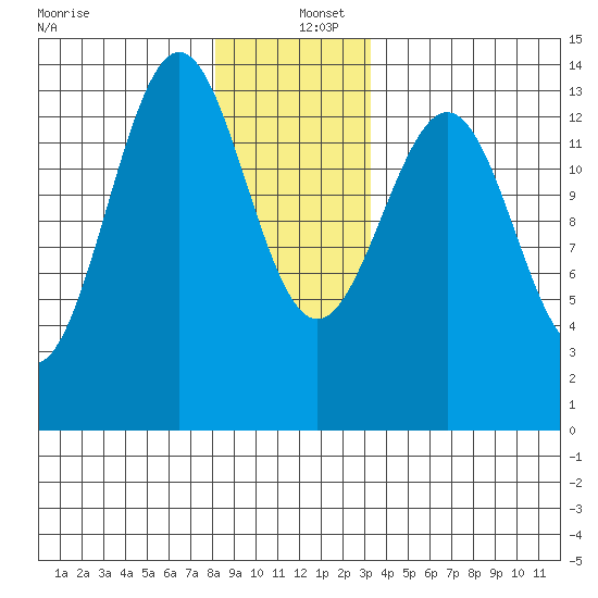 Rudyerd Bay tide chart for Monday, December 27, 2021