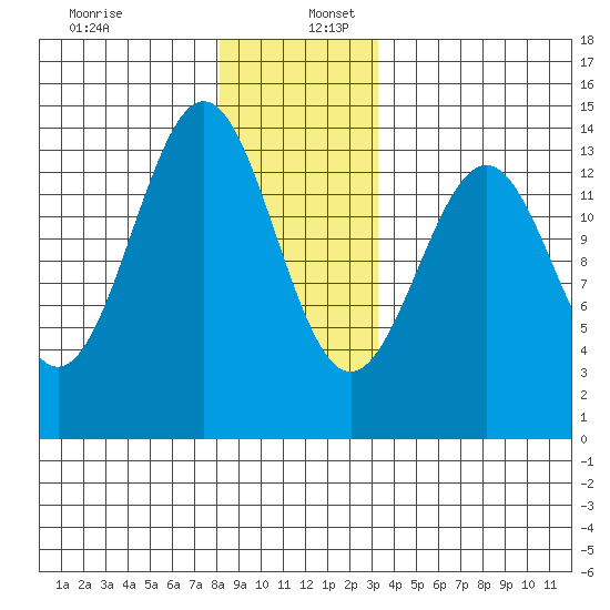 Rudyerd Bay tide chart for Tuesday, December 28, 2021