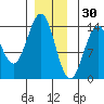 Rudyerd Bay tide chart for Thursday, December 30, 2021