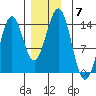 Rudyerd Bay tide chart for Tuesday, December 7, 2021