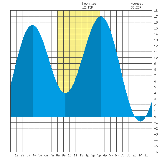 Rudyerd Bay tide chart for Wednesday, December 8, 2021