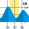 Rudyerd Bay tide chart for Monday, January 10, 2022