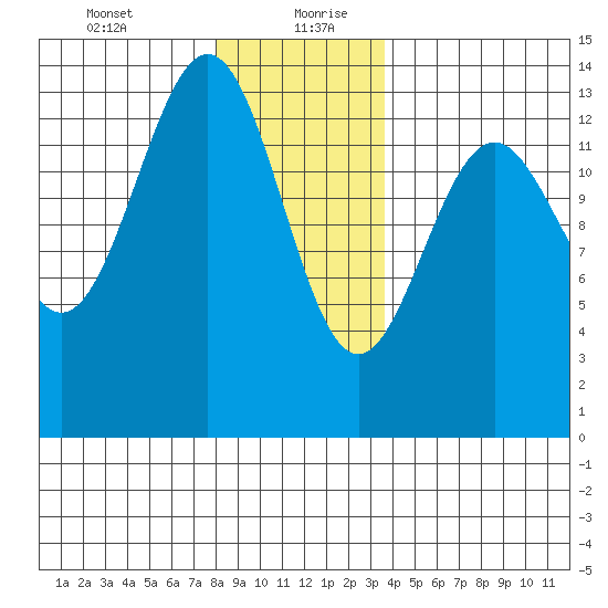 Rudyerd Bay tide chart for Tuesday, January 11, 2022