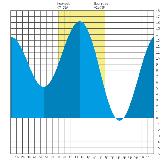 Rudyerd Bay tide chart for Sunday, January 16, 2022