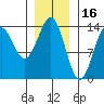 Rudyerd Bay tide chart for Sunday, January 16, 2022