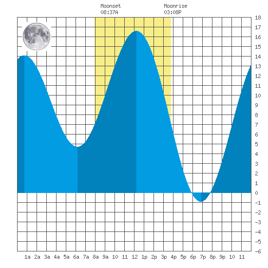 Rudyerd Bay tide chart for Monday, January 17, 2022