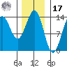 Rudyerd Bay tide chart for Monday, January 17, 2022
