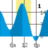 Rudyerd Bay tide chart for Saturday, January 1, 2022