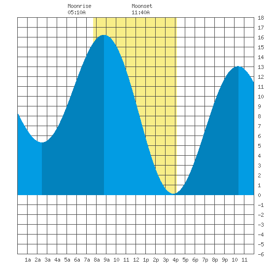Rudyerd Bay tide chart for Friday, January 28, 2022