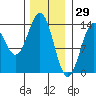 Rudyerd Bay tide chart for Saturday, January 29, 2022