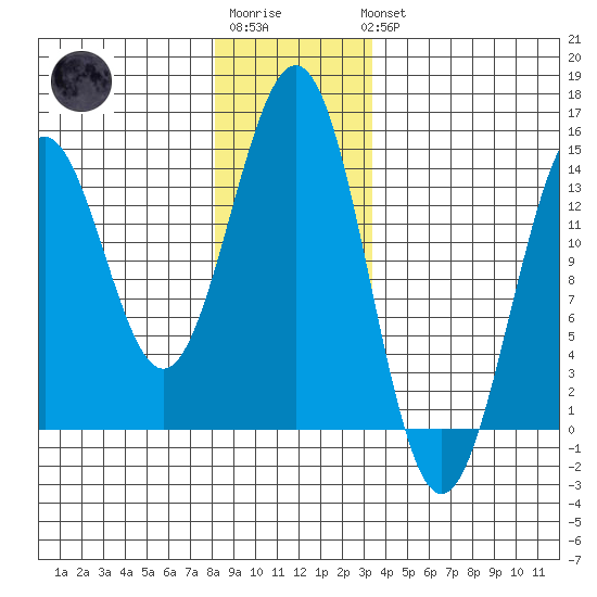 Rudyerd Bay tide chart for Sunday, January 2, 2022