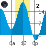 Rudyerd Bay tide chart for Sunday, January 2, 2022