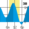 Rudyerd Bay tide chart for Sunday, January 30, 2022