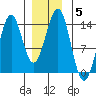 Rudyerd Bay tide chart for Wednesday, January 5, 2022