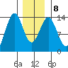 Rudyerd Bay tide chart for Saturday, January 8, 2022