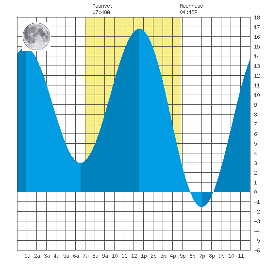 Rudyerd Bay tide chart for Wednesday, February 16, 2022