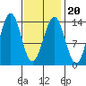 Rudyerd Bay tide chart for Sunday, February 20, 2022