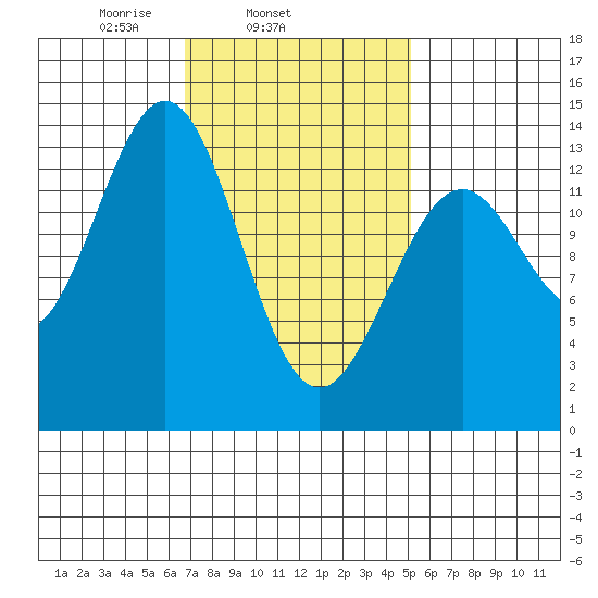 Rudyerd Bay tide chart for Thursday, February 24, 2022