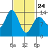 Rudyerd Bay tide chart for Thursday, February 24, 2022