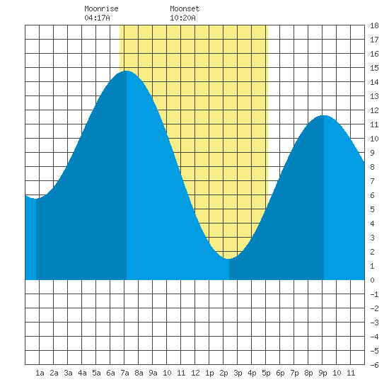 Rudyerd Bay tide chart for Friday, February 25, 2022