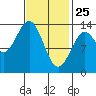 Rudyerd Bay tide chart for Friday, February 25, 2022