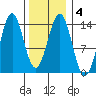 Rudyerd Bay tide chart for Friday, February 4, 2022