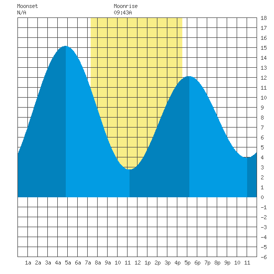 Rudyerd Bay tide chart for Monday, February 7, 2022