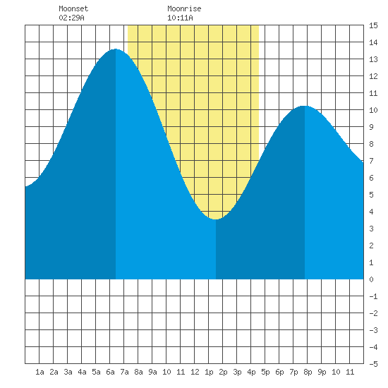 Rudyerd Bay tide chart for Wednesday, February 9, 2022