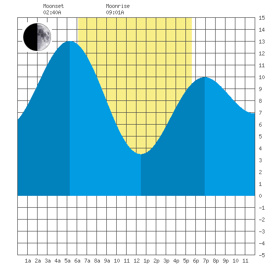 Rudyerd Bay tide chart for Thursday, March 10, 2022