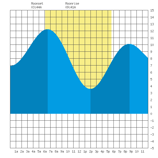 Rudyerd Bay tide chart for Friday, March 11, 2022