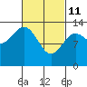 Rudyerd Bay tide chart for Friday, March 11, 2022