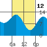 Rudyerd Bay tide chart for Saturday, March 12, 2022