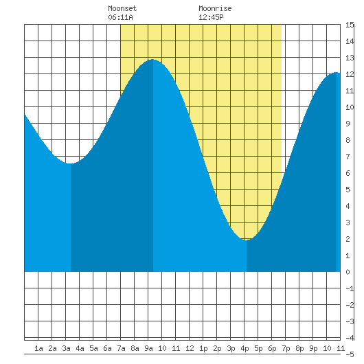 Rudyerd Bay tide chart for Sunday, March 13, 2022