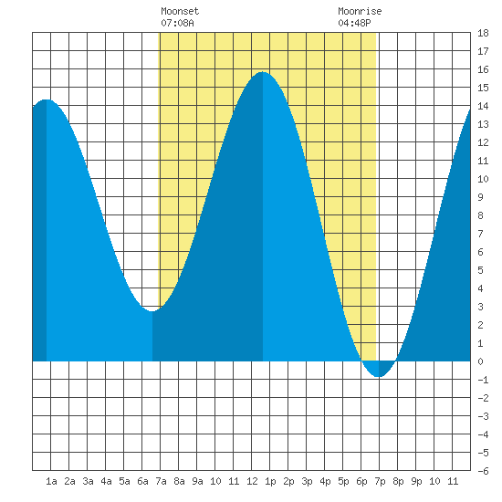 Rudyerd Bay tide chart for Wednesday, March 16, 2022